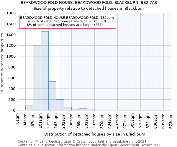 BEARDWOOD FOLD HOUSE, BEARDWOOD FOLD, BLACKBURN, BB2 7AS: Size of property relative to detached houses in Blackburn