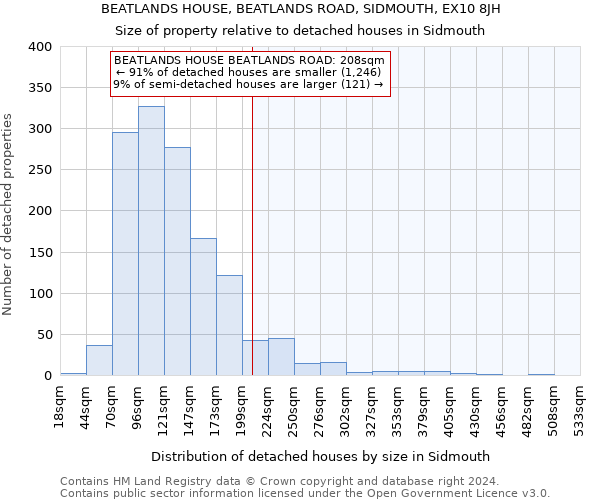 BEATLANDS HOUSE, BEATLANDS ROAD, SIDMOUTH, EX10 8JH: Size of property relative to detached houses in Sidmouth