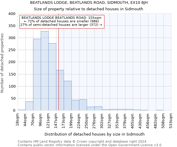 BEATLANDS LODGE, BEATLANDS ROAD, SIDMOUTH, EX10 8JH: Size of property relative to detached houses in Sidmouth