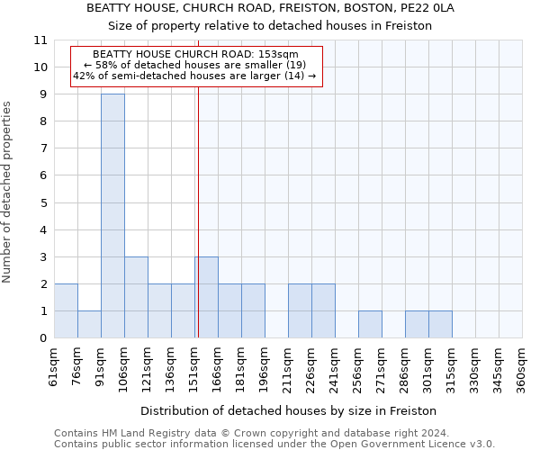 BEATTY HOUSE, CHURCH ROAD, FREISTON, BOSTON, PE22 0LA: Size of property relative to detached houses in Freiston