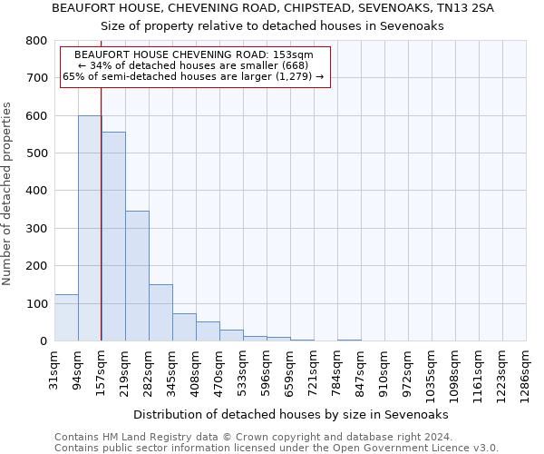 BEAUFORT HOUSE, CHEVENING ROAD, CHIPSTEAD, SEVENOAKS, TN13 2SA: Size of property relative to detached houses in Sevenoaks