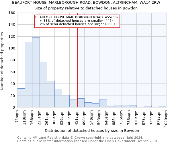 BEAUFORT HOUSE, MARLBOROUGH ROAD, BOWDON, ALTRINCHAM, WA14 2RW: Size of property relative to detached houses in Bowdon