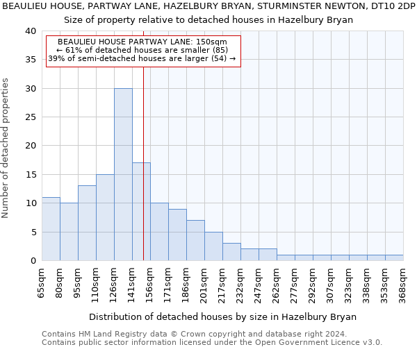 BEAULIEU HOUSE, PARTWAY LANE, HAZELBURY BRYAN, STURMINSTER NEWTON, DT10 2DP: Size of property relative to detached houses in Hazelbury Bryan
