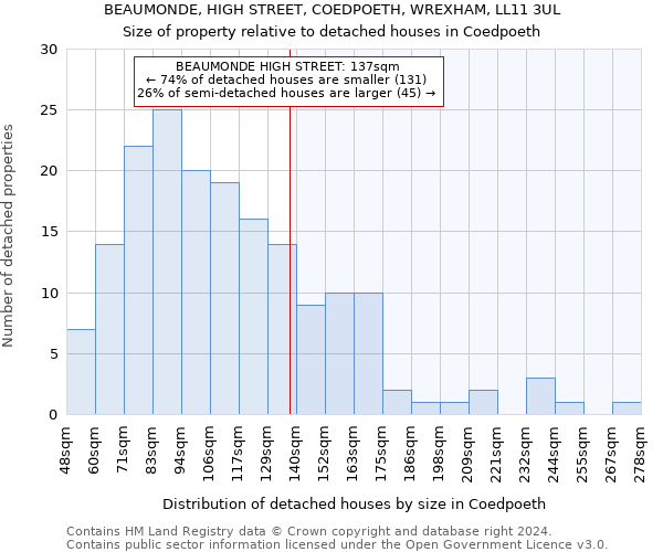 BEAUMONDE, HIGH STREET, COEDPOETH, WREXHAM, LL11 3UL: Size of property relative to detached houses in Coedpoeth