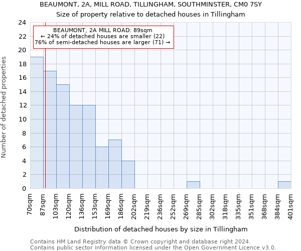 BEAUMONT, 2A, MILL ROAD, TILLINGHAM, SOUTHMINSTER, CM0 7SY: Size of property relative to detached houses in Tillingham