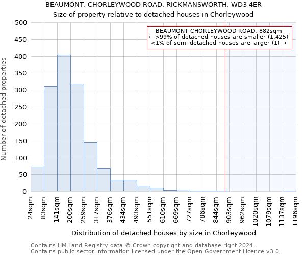 BEAUMONT, CHORLEYWOOD ROAD, RICKMANSWORTH, WD3 4ER: Size of property relative to detached houses in Chorleywood