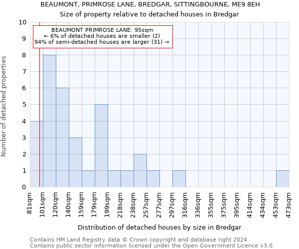 BEAUMONT, PRIMROSE LANE, BREDGAR, SITTINGBOURNE, ME9 8EH: Size of property relative to detached houses in Bredgar