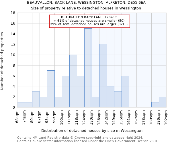 BEAUVALLON, BACK LANE, WESSINGTON, ALFRETON, DE55 6EA: Size of property relative to detached houses in Wessington