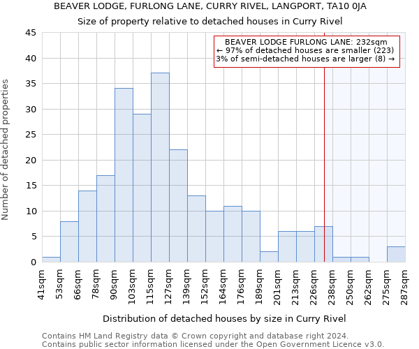 BEAVER LODGE, FURLONG LANE, CURRY RIVEL, LANGPORT, TA10 0JA: Size of property relative to detached houses in Curry Rivel