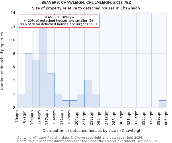 BEAVERS, CHAWLEIGH, CHULMLEIGH, EX18 7EZ: Size of property relative to detached houses in Chawleigh