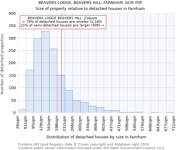 BEAVERS LODGE, BEAVERS HILL, FARNHAM, GU9 7DF: Size of property relative to detached houses in Farnham