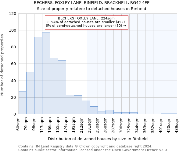 BECHERS, FOXLEY LANE, BINFIELD, BRACKNELL, RG42 4EE: Size of property relative to detached houses in Binfield