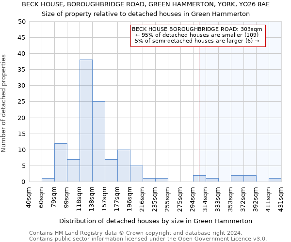 BECK HOUSE, BOROUGHBRIDGE ROAD, GREEN HAMMERTON, YORK, YO26 8AE: Size of property relative to detached houses in Green Hammerton