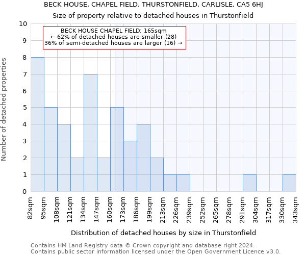 BECK HOUSE, CHAPEL FIELD, THURSTONFIELD, CARLISLE, CA5 6HJ: Size of property relative to detached houses in Thurstonfield