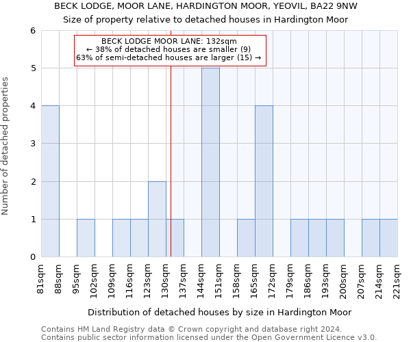 BECK LODGE, MOOR LANE, HARDINGTON MOOR, YEOVIL, BA22 9NW: Size of property relative to detached houses in Hardington Moor