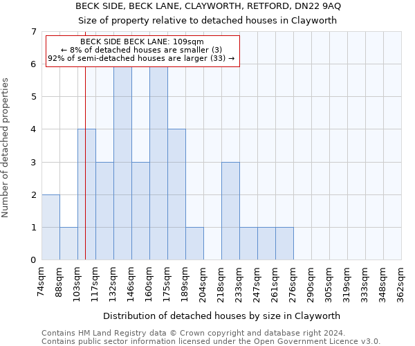 BECK SIDE, BECK LANE, CLAYWORTH, RETFORD, DN22 9AQ: Size of property relative to detached houses in Clayworth