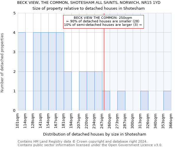 BECK VIEW, THE COMMON, SHOTESHAM ALL SAINTS, NORWICH, NR15 1YD: Size of property relative to detached houses in Shotesham