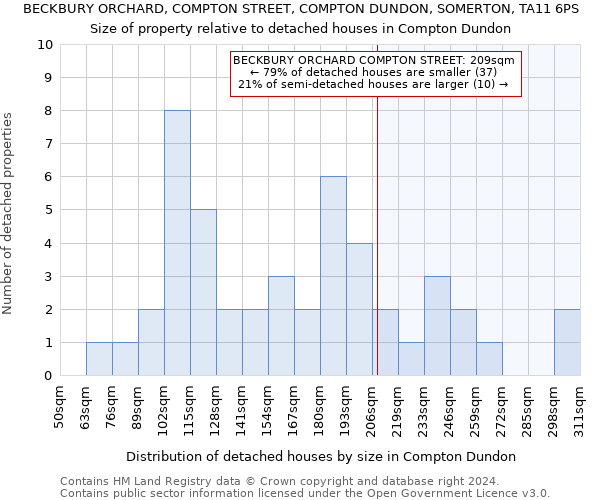 BECKBURY ORCHARD, COMPTON STREET, COMPTON DUNDON, SOMERTON, TA11 6PS: Size of property relative to detached houses in Compton Dundon