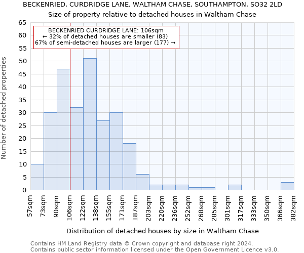 BECKENRIED, CURDRIDGE LANE, WALTHAM CHASE, SOUTHAMPTON, SO32 2LD: Size of property relative to detached houses in Waltham Chase