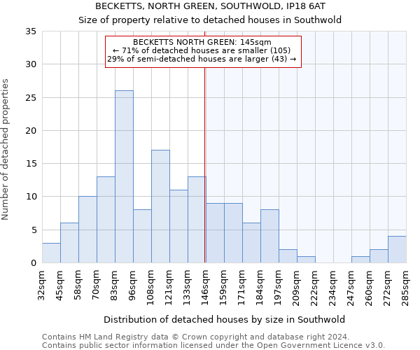 BECKETTS, NORTH GREEN, SOUTHWOLD, IP18 6AT: Size of property relative to detached houses in Southwold