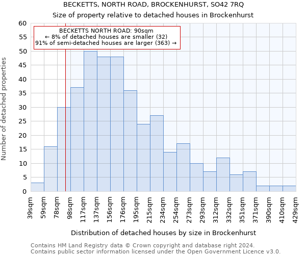 BECKETTS, NORTH ROAD, BROCKENHURST, SO42 7RQ: Size of property relative to detached houses in Brockenhurst