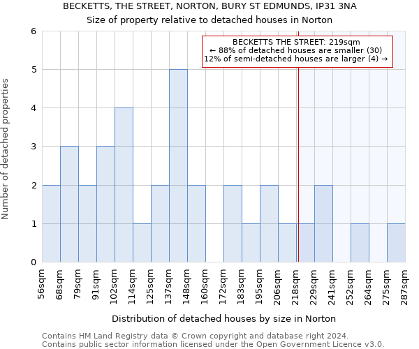 BECKETTS, THE STREET, NORTON, BURY ST EDMUNDS, IP31 3NA: Size of property relative to detached houses in Norton