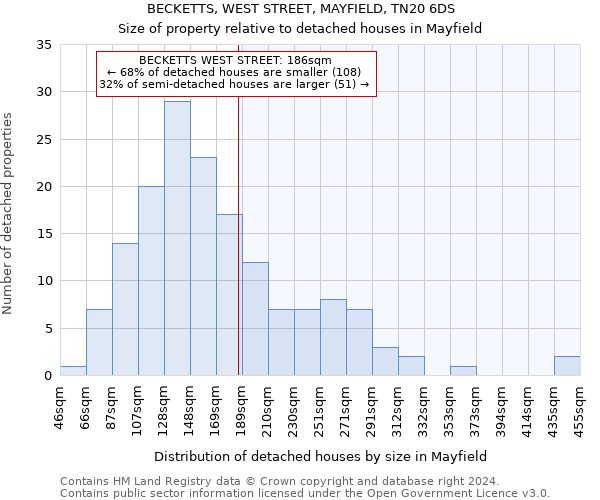 BECKETTS, WEST STREET, MAYFIELD, TN20 6DS: Size of property relative to detached houses in Mayfield