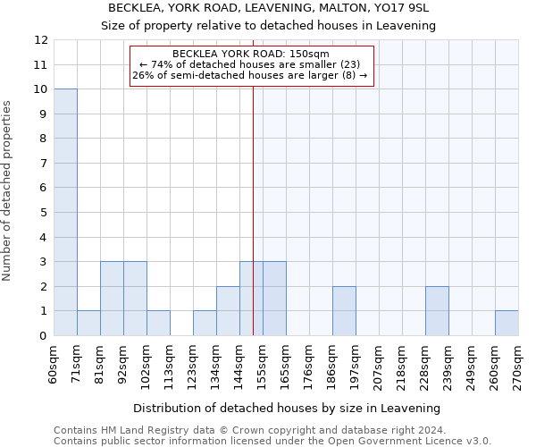 BECKLEA, YORK ROAD, LEAVENING, MALTON, YO17 9SL: Size of property relative to detached houses in Leavening