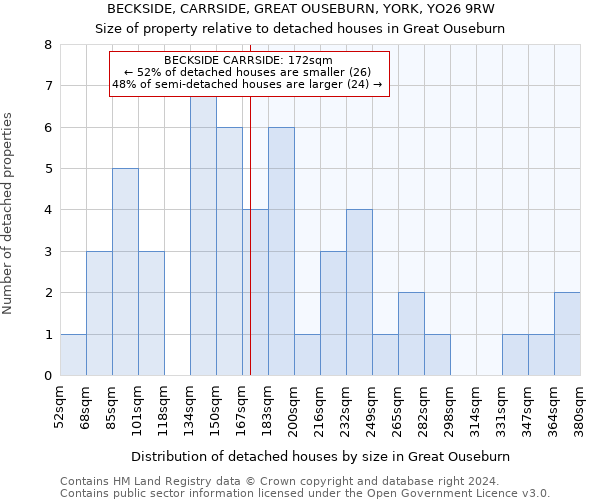 BECKSIDE, CARRSIDE, GREAT OUSEBURN, YORK, YO26 9RW: Size of property relative to detached houses in Great Ouseburn