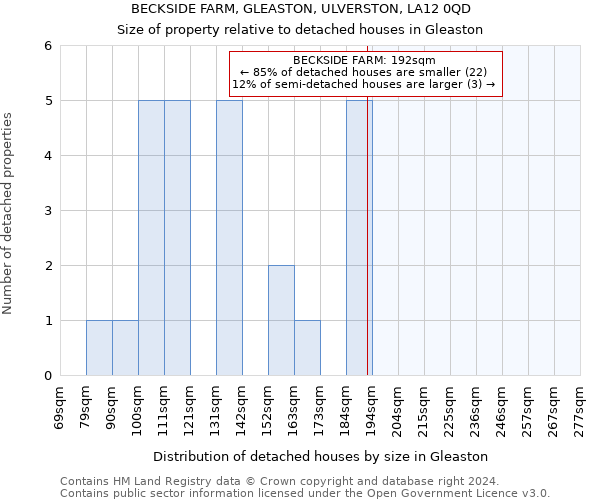 BECKSIDE FARM, GLEASTON, ULVERSTON, LA12 0QD: Size of property relative to detached houses in Gleaston