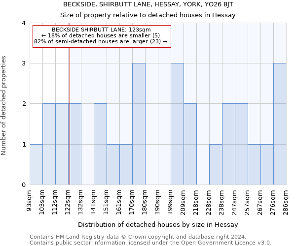 BECKSIDE, SHIRBUTT LANE, HESSAY, YORK, YO26 8JT: Size of property relative to detached houses in Hessay