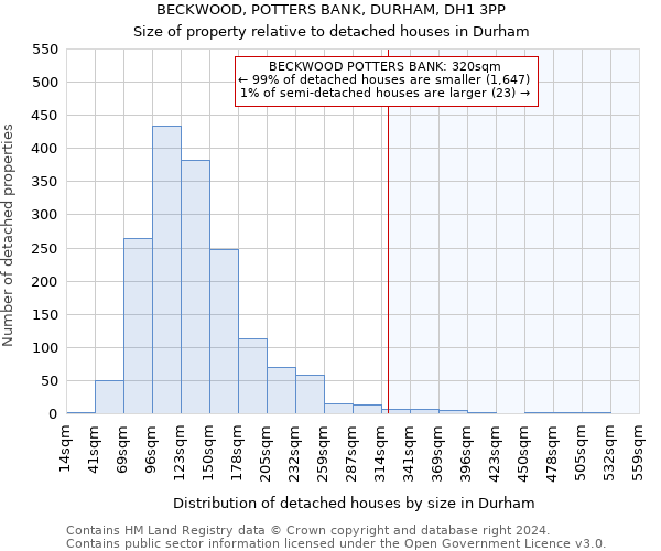 BECKWOOD, POTTERS BANK, DURHAM, DH1 3PP: Size of property relative to detached houses in Durham