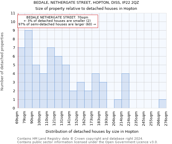 BEDALE, NETHERGATE STREET, HOPTON, DISS, IP22 2QZ: Size of property relative to detached houses in Hopton