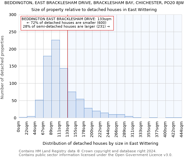 BEDDINGTON, EAST BRACKLESHAM DRIVE, BRACKLESHAM BAY, CHICHESTER, PO20 8JW: Size of property relative to detached houses in East Wittering