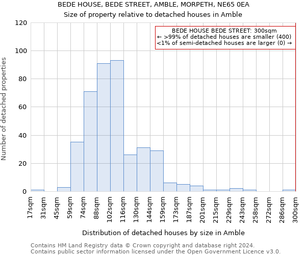 BEDE HOUSE, BEDE STREET, AMBLE, MORPETH, NE65 0EA: Size of property relative to detached houses in Amble