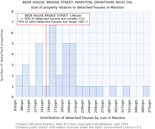 BEDE HOUSE, BRIDGE STREET, MARSTON, GRANTHAM, NG32 2HL: Size of property relative to detached houses in Marston