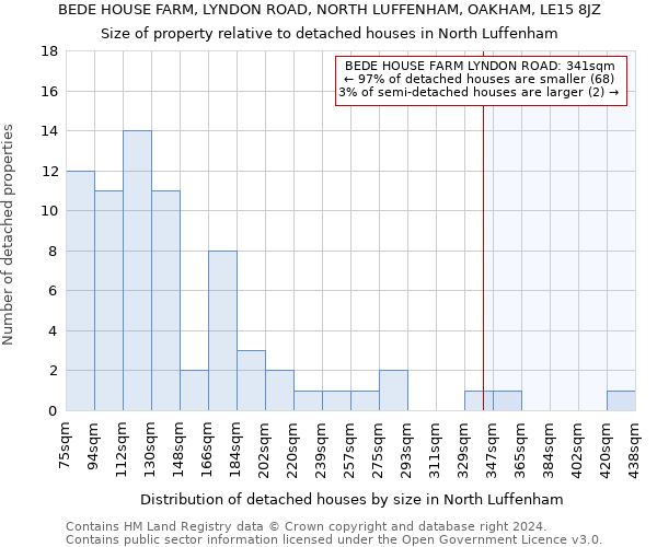 BEDE HOUSE FARM, LYNDON ROAD, NORTH LUFFENHAM, OAKHAM, LE15 8JZ: Size of property relative to detached houses in North Luffenham