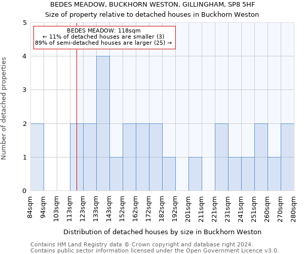 BEDES MEADOW, BUCKHORN WESTON, GILLINGHAM, SP8 5HF: Size of property relative to detached houses in Buckhorn Weston