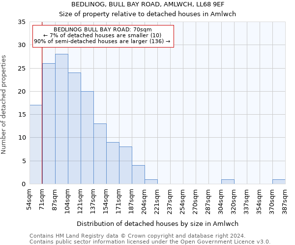 BEDLINOG, BULL BAY ROAD, AMLWCH, LL68 9EF: Size of property relative to detached houses in Amlwch