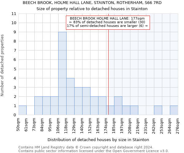 BEECH BROOK, HOLME HALL LANE, STAINTON, ROTHERHAM, S66 7RD: Size of property relative to detached houses in Stainton