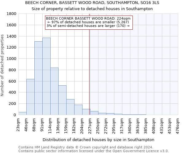 BEECH CORNER, BASSETT WOOD ROAD, SOUTHAMPTON, SO16 3LS: Size of property relative to detached houses in Southampton