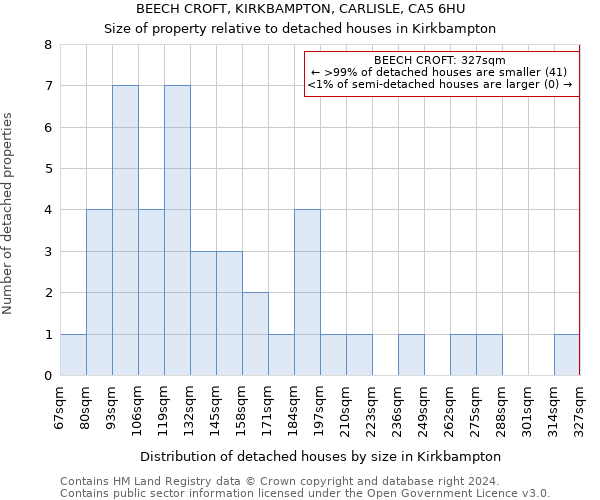 BEECH CROFT, KIRKBAMPTON, CARLISLE, CA5 6HU: Size of property relative to detached houses in Kirkbampton