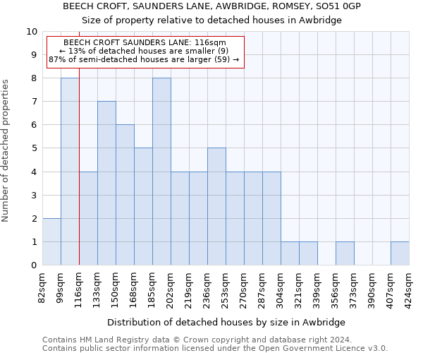 BEECH CROFT, SAUNDERS LANE, AWBRIDGE, ROMSEY, SO51 0GP: Size of property relative to detached houses in Awbridge