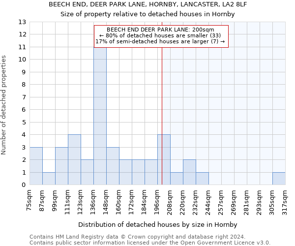 BEECH END, DEER PARK LANE, HORNBY, LANCASTER, LA2 8LF: Size of property relative to detached houses in Hornby