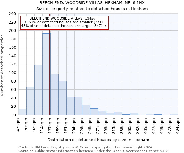 BEECH END, WOODSIDE VILLAS, HEXHAM, NE46 1HX: Size of property relative to detached houses in Hexham