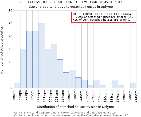 BEECH GROVE HOUSE, RHODE LANE, UPLYME, LYME REGIS, DT7 3TX: Size of property relative to detached houses in Uplyme