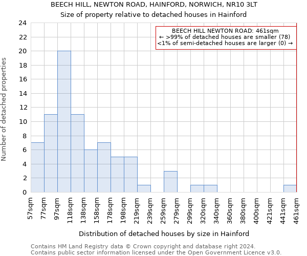 BEECH HILL, NEWTON ROAD, HAINFORD, NORWICH, NR10 3LT: Size of property relative to detached houses in Hainford