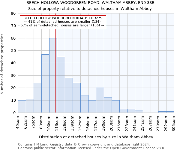 BEECH HOLLOW, WOODGREEN ROAD, WALTHAM ABBEY, EN9 3SB: Size of property relative to detached houses in Waltham Abbey