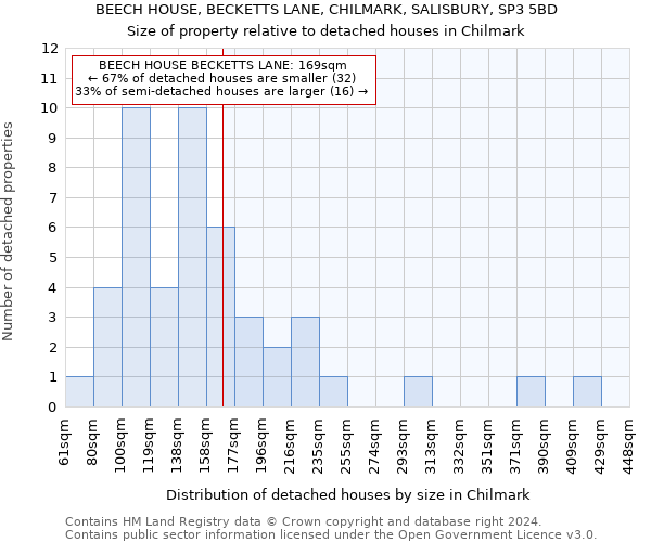 BEECH HOUSE, BECKETTS LANE, CHILMARK, SALISBURY, SP3 5BD: Size of property relative to detached houses in Chilmark