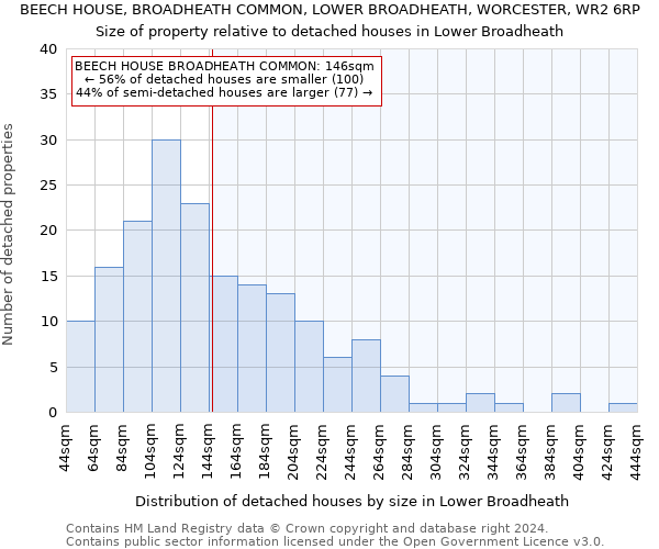 BEECH HOUSE, BROADHEATH COMMON, LOWER BROADHEATH, WORCESTER, WR2 6RP: Size of property relative to detached houses in Lower Broadheath